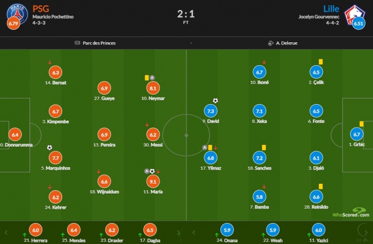 巴黎vs里尔评分：迪马利亚传射9.1最高 内马尔8.1次席 梅西6.2
