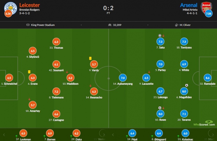 阿森纳vs莱斯特评分：拉姆斯代尔8.6全场最高 史密斯罗8分次席