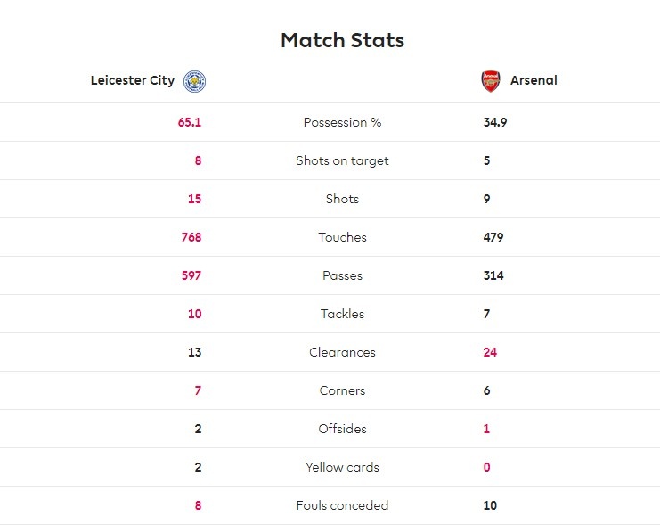 阿森纳vs莱斯特城全场数据：控球率34.9%-65.1%，射正5-8