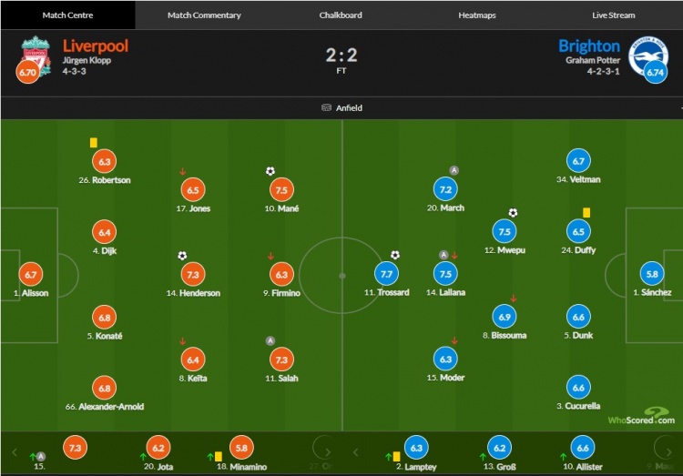 利物浦vs布莱顿评分：马内进球7.5分 萨拉赫助攻7.3分