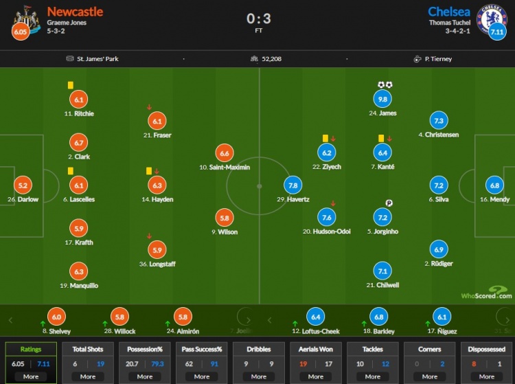 纽卡vs切尔西评分：詹姆斯9.8分最高