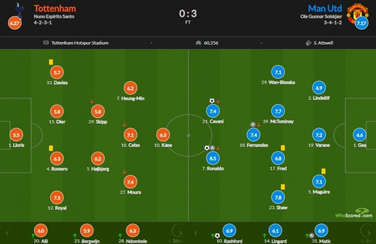 曼联vs热刺评分：C罗传射8.5全场最高 卢克肖7.8次席