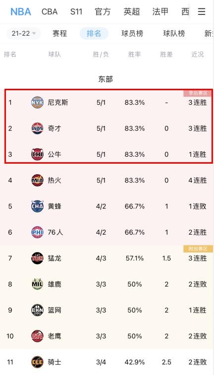 乱了乱了！目前东部前三：尼克斯、奇才和公牛