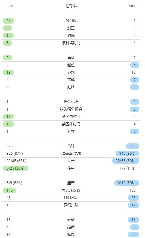 米兰vs罗马数据：红狼军团狂射24脚 全场产生11黄1红