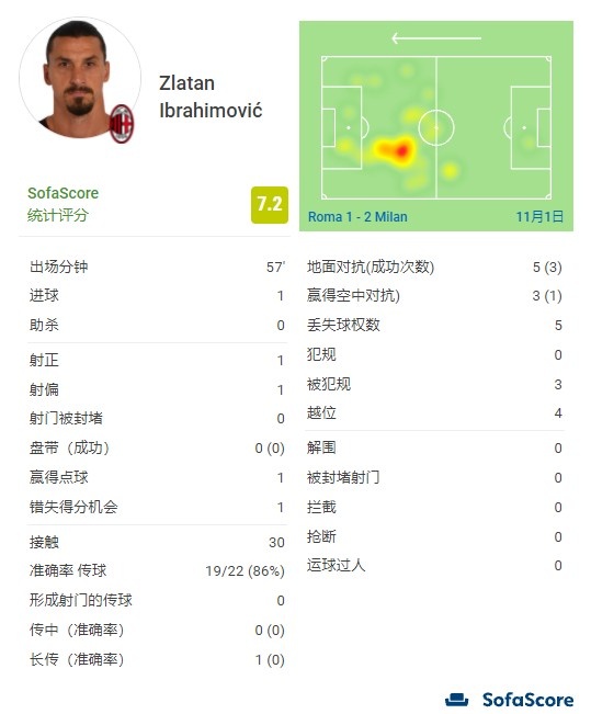 伊布全场数据：1次任意球直接破门+1次造点+1次破门被吹越位