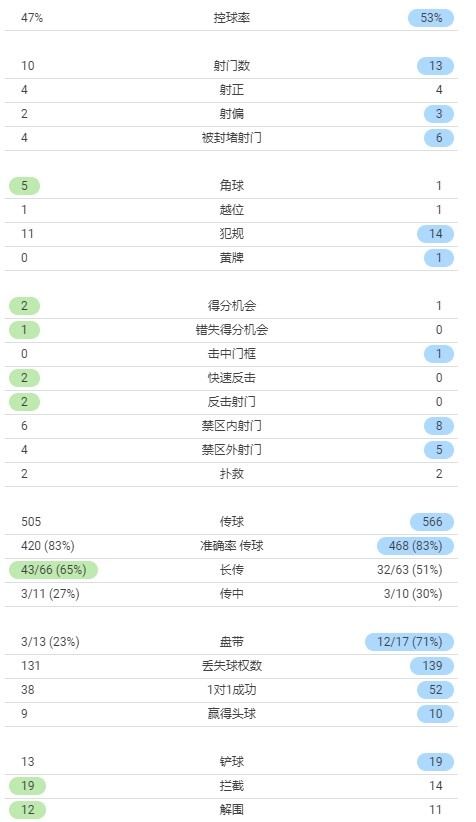 曼联vs亚特兰大数据：红魔13射门4次射正 女神10射门4次射正
