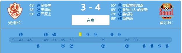 我傻了！光州FC51分钟三球领先，随后连丢四球3-4首尔FC