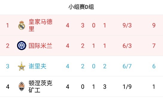 欧冠D组积分榜：皇马9分第一国米7分第二，谢里夫6分第三