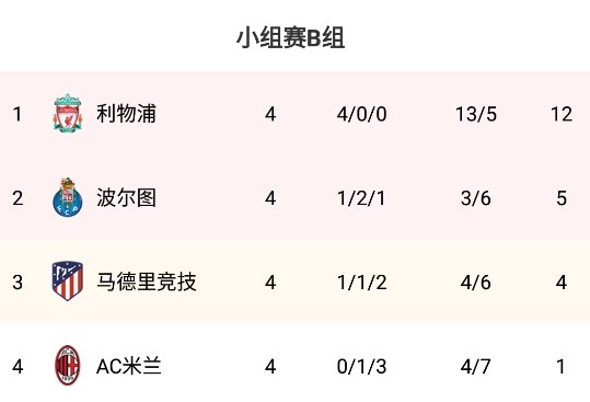 欧冠B组积分榜：红军全胜锁定第一 马竞4分第三、米兰1分第四