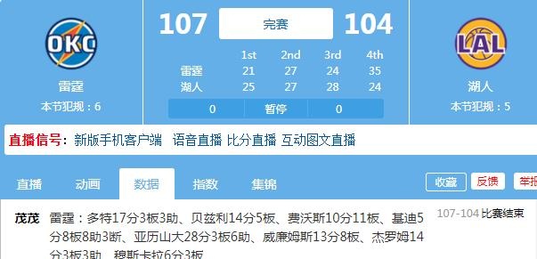 只赢湖人！雷霆两战共逆转对手45分！