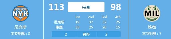 此起彼伏！雄鹿一度领先21分被逆转 最多落后22分