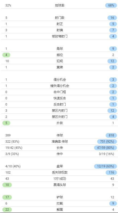 一边倒！曼联vs曼城全场数据：控球率三七开，射正1-5