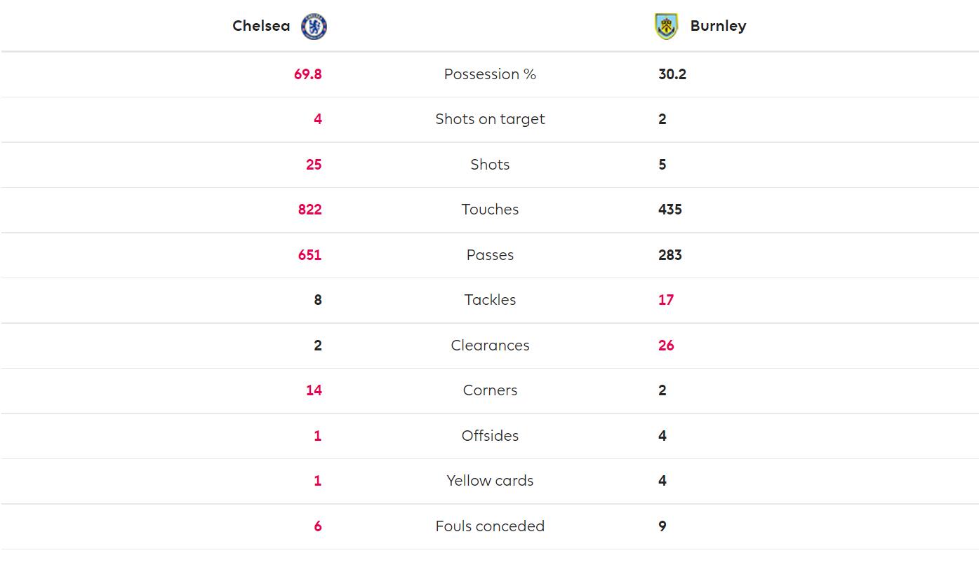 切尔西1-1伯恩利数据：射门25-5，控球率70%-30%，解围2-26
