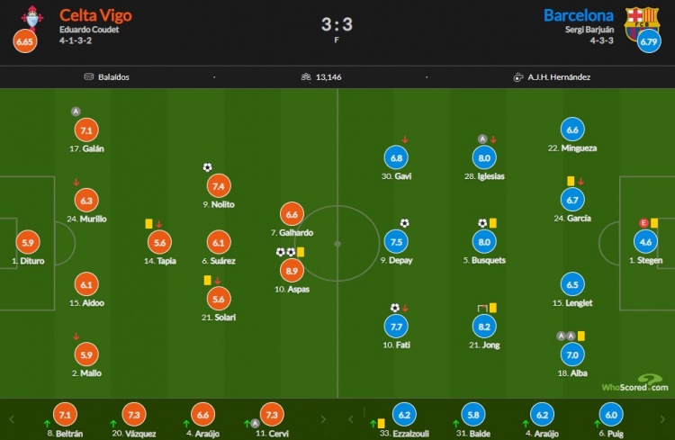 巴萨vs塞尔塔评分：阿斯帕斯8.9最高 朗格莱6.5、小狮子4.6