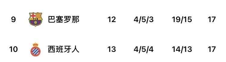巴萨少赛一场与西班牙人同积17分，下一轮直接对话