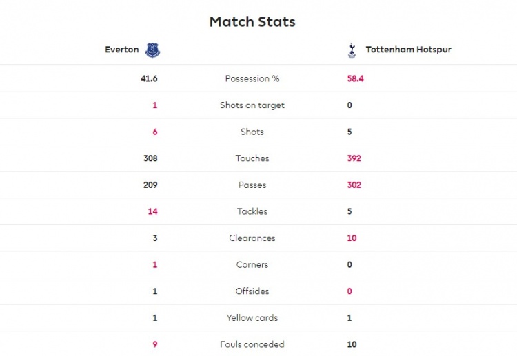 热刺vs埃弗顿半场数据：热刺控球率58%，5射0正
