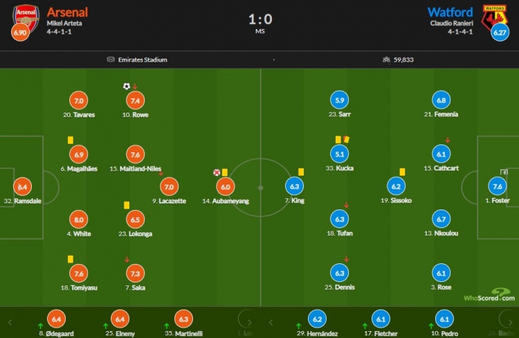阿森纳vs沃特福德评分：本怀特8分最高 奥巴梅扬6分全队最低