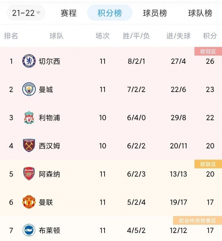 阿森纳8月英超开局3连败+0进球垫底，现在积分超曼联&距榜首6分