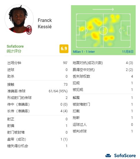 凯西本场比赛数据：错失1次良机&1次犯规被判点球