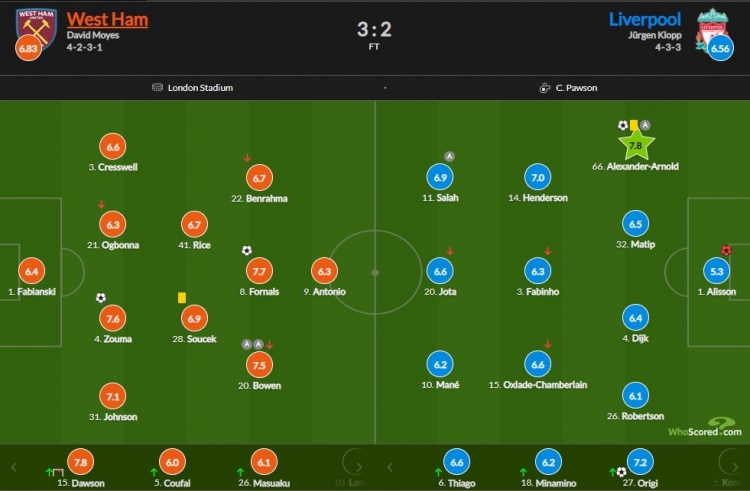 西汉姆vs利物浦评分：阿诺德7.8分最高 阿利森仅5.3