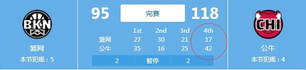 末节崩盘！篮网第四节被公牛打出42-17输掉比赛