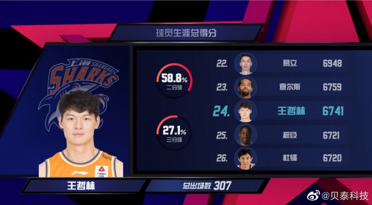 王哲林生涯得分超越杜锋和积臣 升至CBA历史第24位