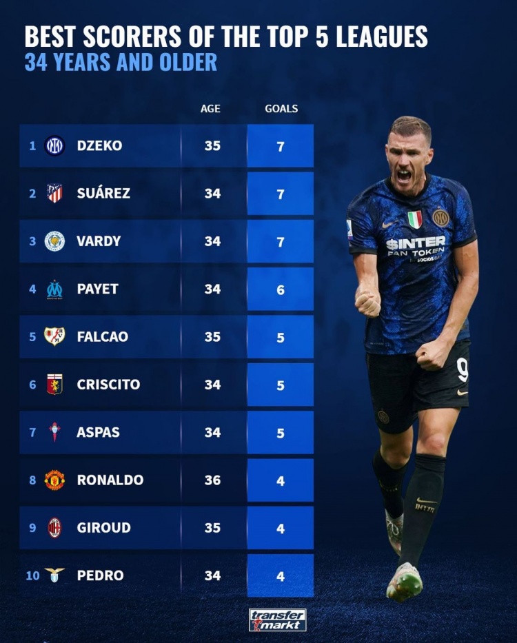 五大联赛34岁以上球员射手榜：哲科苏亚雷斯瓦尔迪7球并列第一
