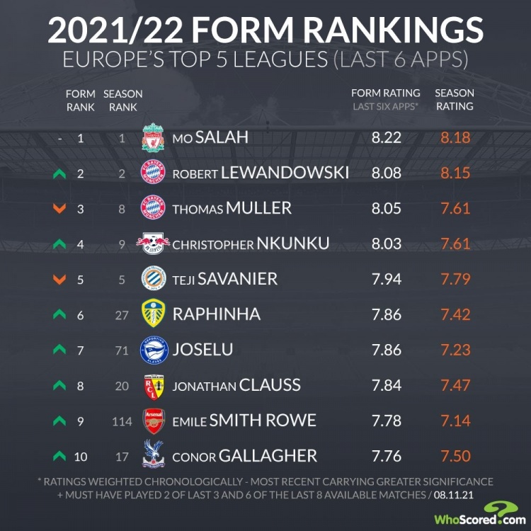 五大联赛球员状态榜：萨拉赫居首，莱万、穆勒分列二三位