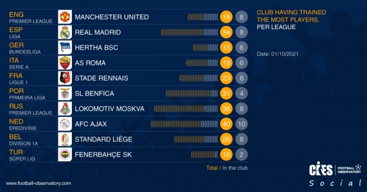 各大联赛中青训出品球员数量最多的球队：英超曼联、西甲皇马