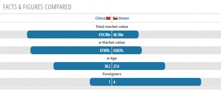 国足与阿曼总身价对比：国足1970万欧是阿曼的三倍有余