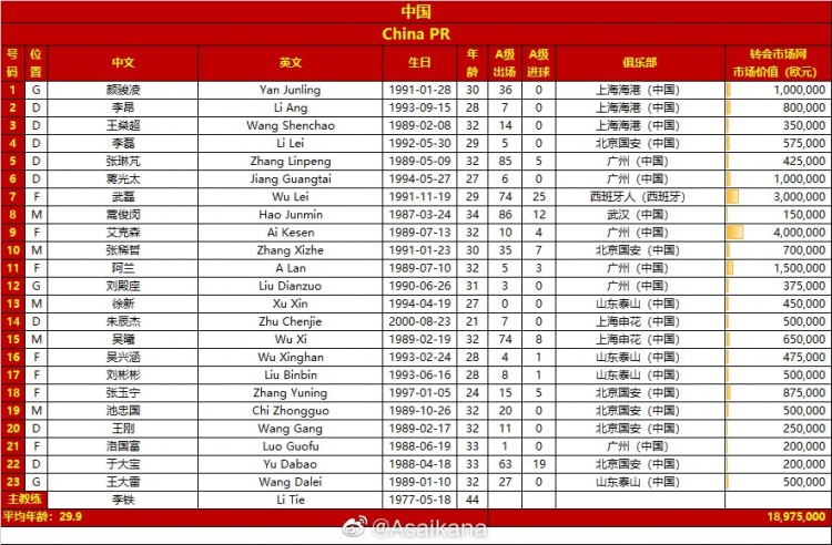 中国队对阿曼队的23人大名单：平均年龄29.9岁，边后卫李磊复出