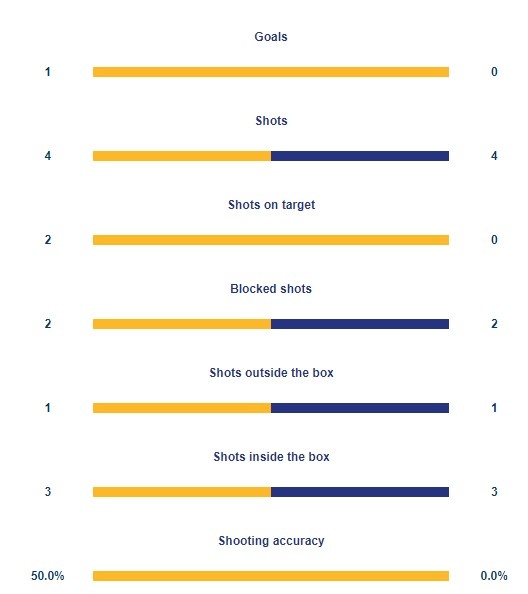 国足vs阿曼半场数据：射门4-7，黄牌数1-0，国足控球率39%