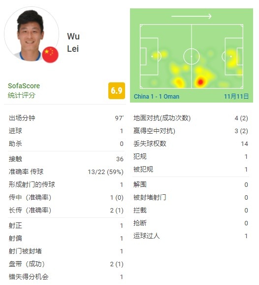 7️⃣武磊7️⃣全场数据：评分6.9，1射正1进球⚽1过人