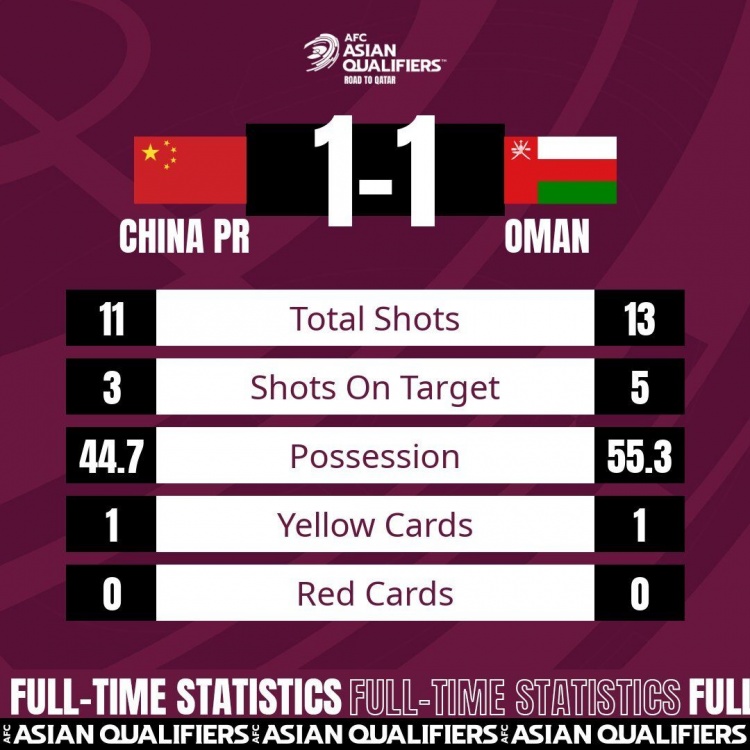 国足1-1阿曼全场数据：射门比11-13，控球比45%-55%，黄牌数1-1