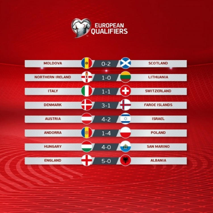 世预赛欧洲区今日综述：意大利战平瑞士 英格兰大胜阿尔巴尼亚