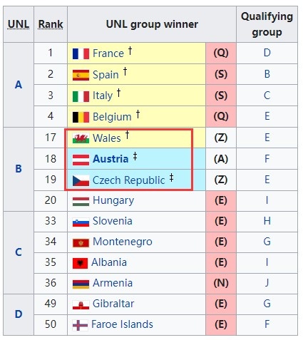 根据欧国联顺位，威尔士、奥地利、捷克已获得世欧预附加赛资格