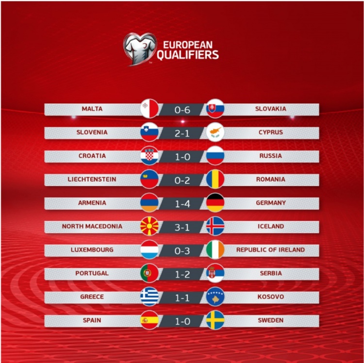 世预赛欧洲区今日综述：塞尔维亚、克罗地亚、西班牙头名出线