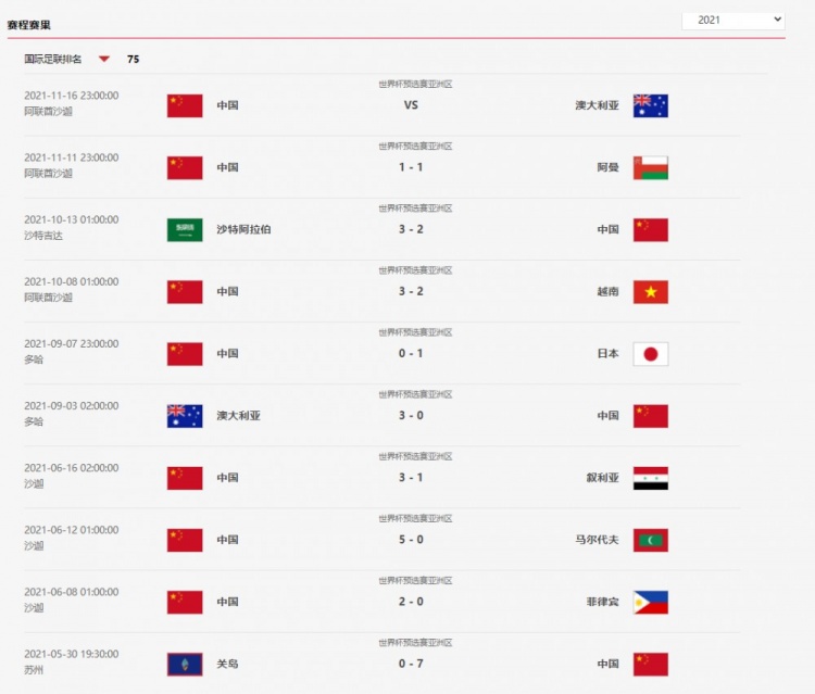 国足2021年战绩：40强赛4战全胜，12强赛1胜2平3负