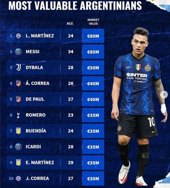 阿根廷球员身价榜：劳塔罗&梅西8000万欧并列榜首