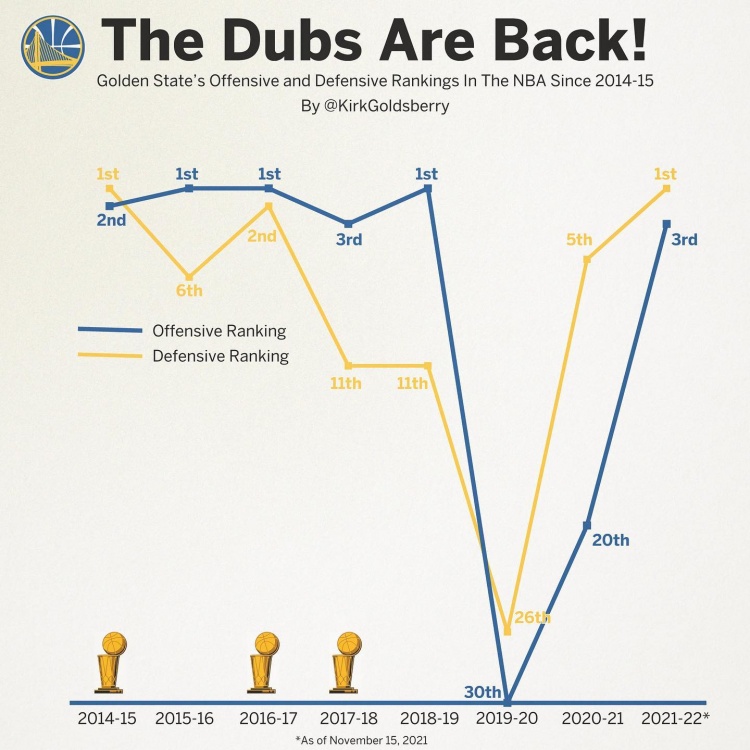 勇士国度回来了！数据专家晒勇士2014-15赛季以来攻防效率折线图