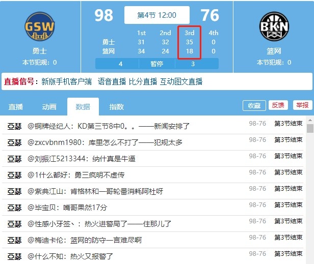 勇三疯叒来！勇士队第三节35-18单节净胜篮网17分