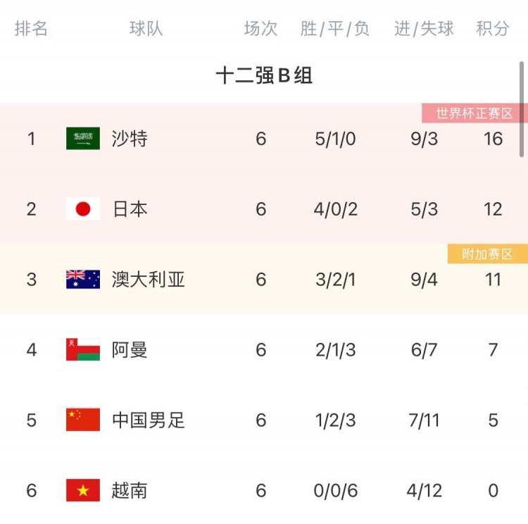 国足上届12强赛前6轮战绩：1胜2平3负同积5分 里皮率队1-0韩国