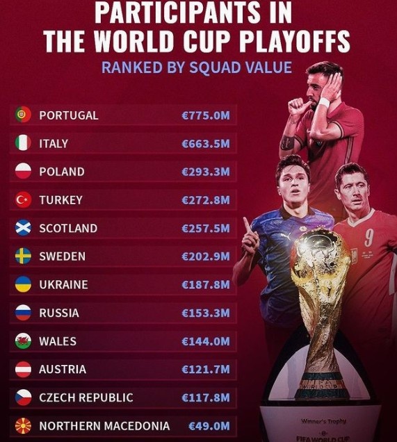 世欧预附加赛12队身价榜：葡萄牙7.75亿欧，意大利6.63亿欧