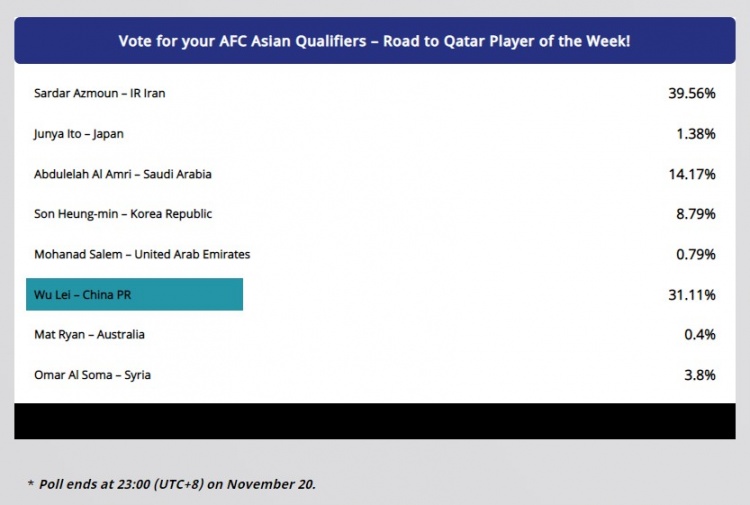 武磊在亚足联周最佳投票中已获31.11%选票，目前仅次于阿兹蒙