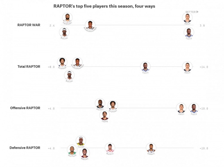 RAPTOR排行榜前五：不可替代值库里&约基奇并列第一