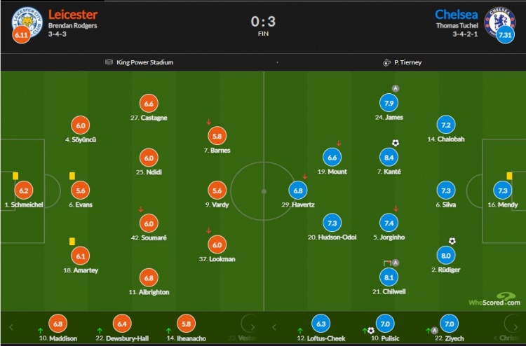 切尔西vs莱斯特城评分：坎特破门8.4分最高