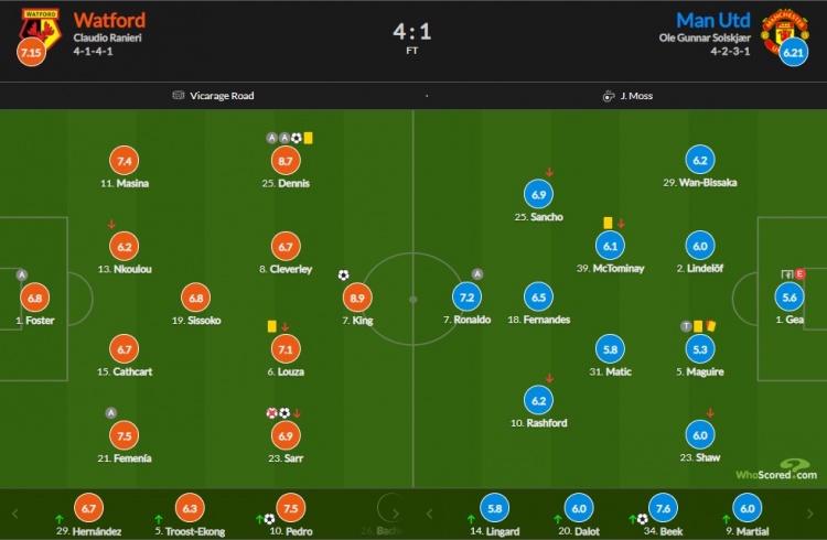 沃特福德vs曼联评分：范德贝克7.6，C罗7.2，马奎尔5.3