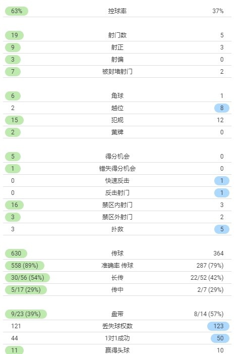 利物浦vs阿森纳数据：红军19次射门9次射正 枪手5次射门3次射正