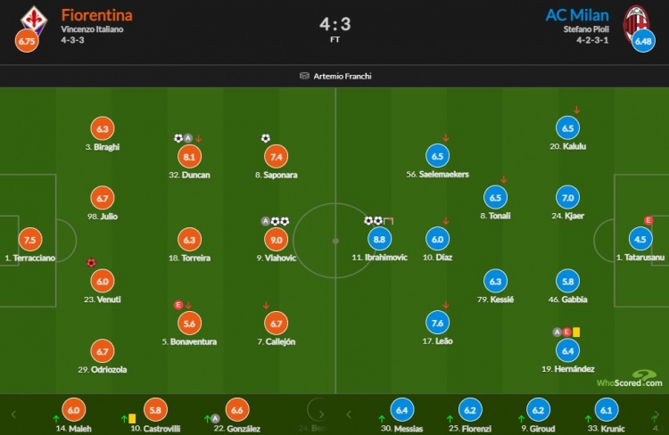 米兰vs紫百合评分：伊布双响8.8 塔塔仅4.5全场最低