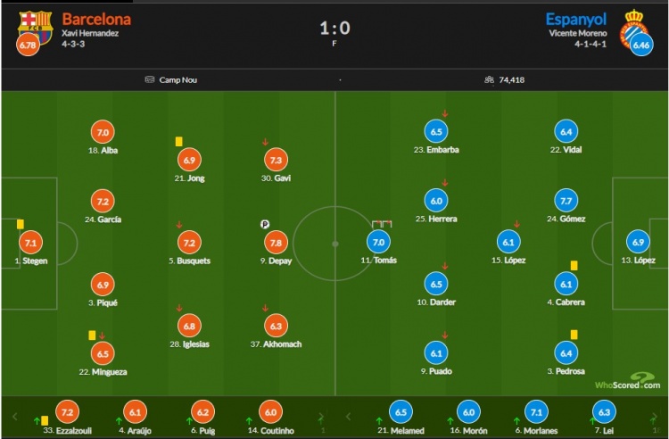 巴萨vs西班牙人评分：德佩点射7.8分 武磊替补6.3分